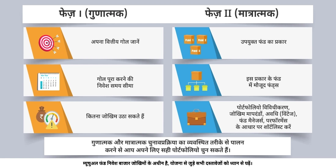 किसी इक्विटी फंड में निवेश करने से पहले किन जानकारियों और जोखिम मानकों पर विचार किया जाना चाहिए?