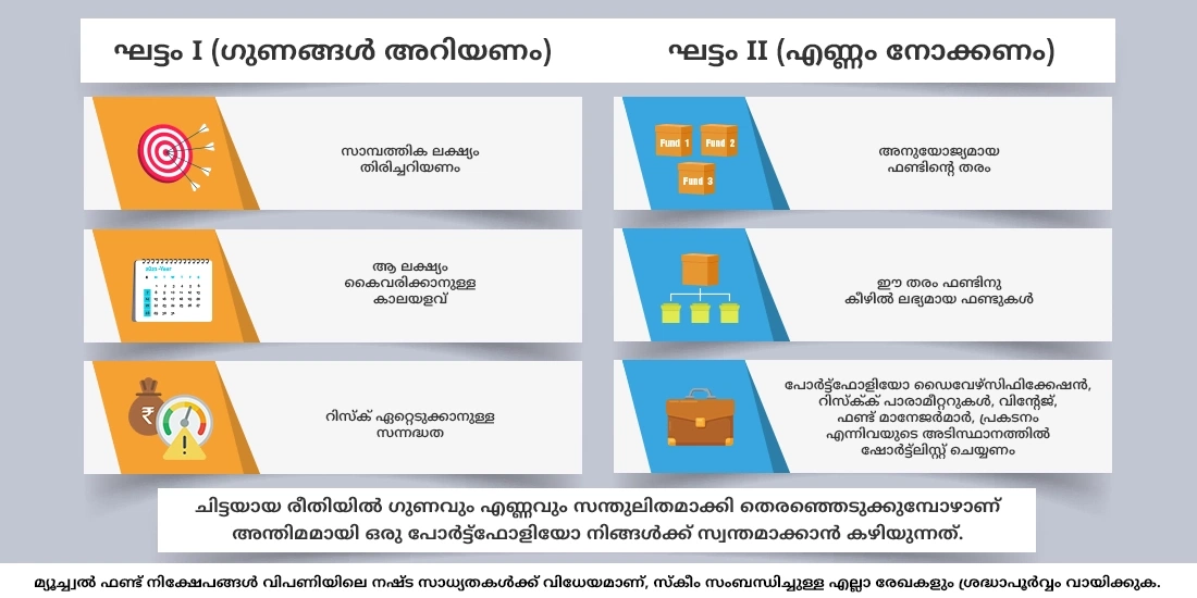 ഒരു ഇക്വിറ്റി ഫണ്ടിൽ നിക്ഷേപിക്കുന്നതിനു മുമ്പ് എന്തൊക്കെ വിവരങ്ങളും റിസ്ക് പാരാമീറ്ററുകളുമാണ് പരിഗണിക്കേണ്ടത്?