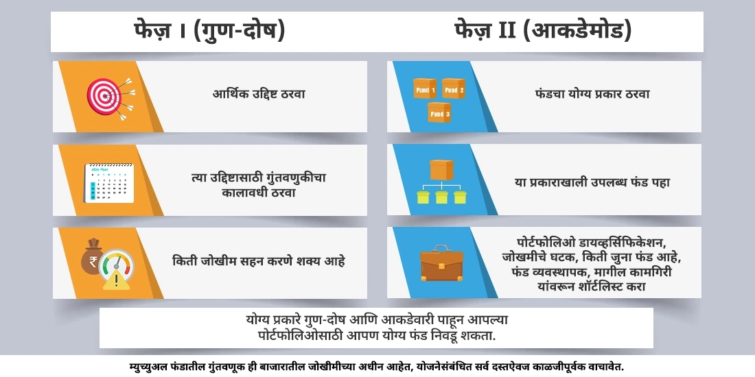 म्युच्युअल फंडमध्ये गुंतवणूक करण्याआधी कोणत्या प्रकारची माहिती आणि जोखमीचे घटक जाणून घेतले पाहिजेत?