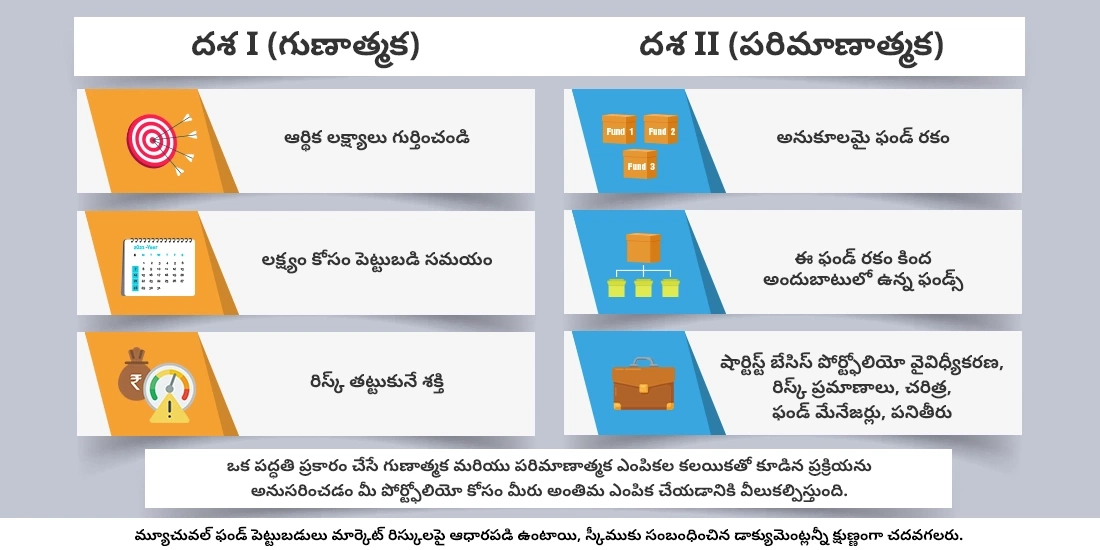 ఎవరైనా ఒక ఈక్విటీ ఫండ్లో పెట్టుబడి పెట్టడానికి ముందు ఏ సమాచారం మరియు రిస్క్ ప్రమాణాలను గురించి ఆలోచించాలి?