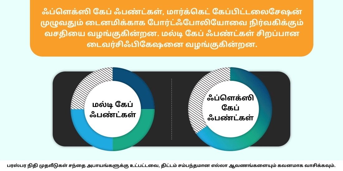 மல்டி கேப் மற்றும் ஃப்ளெக்ஸி கேப் ஃபண்டுகளுக்கு இடையே உள்ள வேறுபாடு என்ன?