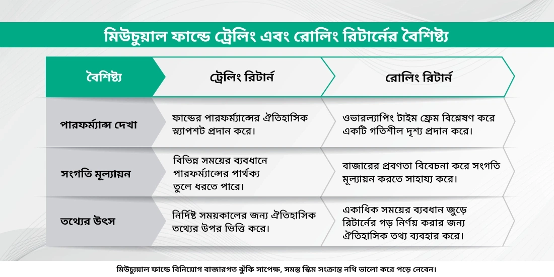 মিউচুয়াল ফান্ডে ট্রেলিং এবং রোলিং রিটার্ন কী?