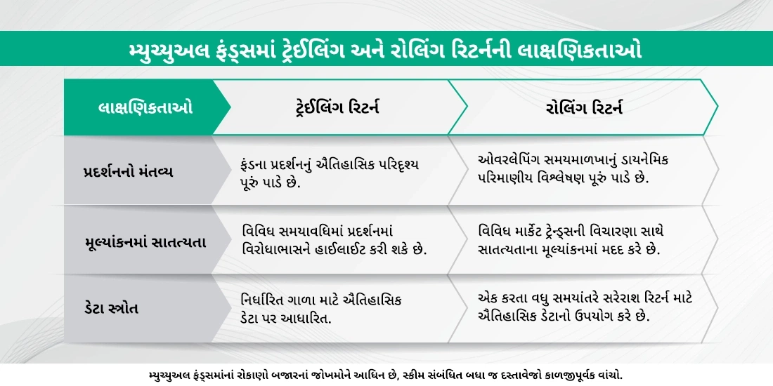 મ્યુચ્યુઅલ ફંડ્સમાં ટ્રેઈલિંગ અને રોલિંગ રિટર્ન એ શું છે?