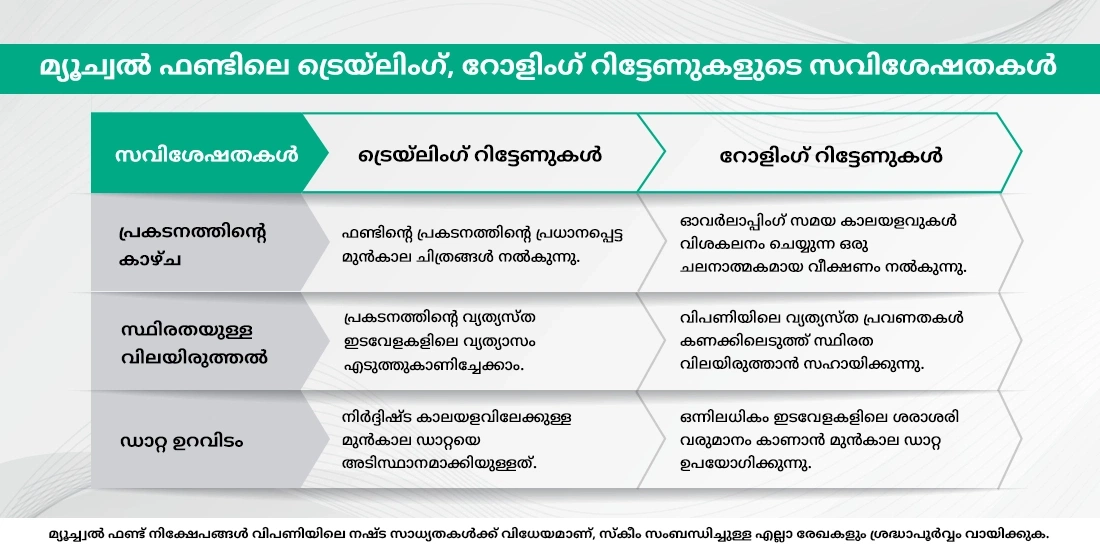 മ്യൂച്വൽ ഫണ്ടുകളിലെ ട്രെയ്ലിംഗ്, റോളിംഗ് റിട്ടേണുകൾ എന്താണ്?
