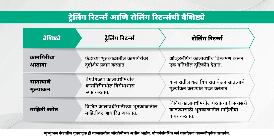म्युच्युअल फंडातील ट्रेलिंग आणि रोलिंग रिटर्न्स म्हणजे काय?