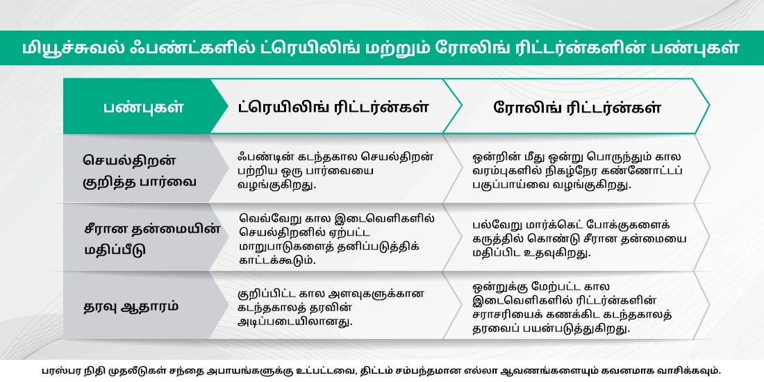 மியூச்சுவல் ஃபண்டுகளில் டிரெய்லிங் மற்றும் ரோலிங் ரிட்டர்ன்கள் என்றால் என்ன?