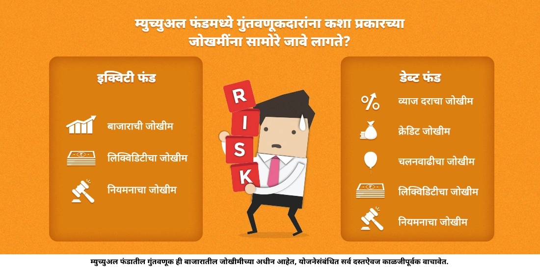 म्युच्युअल फंडमध्ये गुंतवणूकदारांना कशा प्रकारच्या जोखमींना सामोरे जावे लागते?