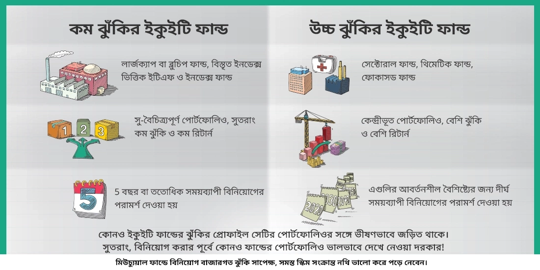 কোন ধরনের ইকুইটি ফান্ডে সবথেকে কম এবং কোনটিতে সবথেকে বেশি ঝুঁকি থাকে?