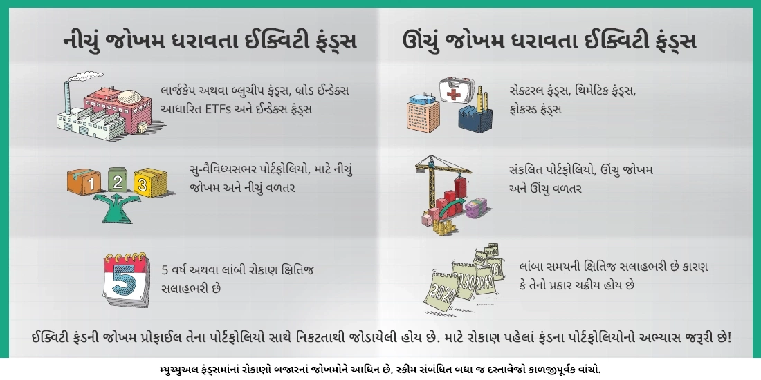 કયા પ્રકારનું ઈક્વિટી ફંડ સૌથી ઓછું જોખમ ધરાવે છે અને કોનું સૌથી વધારે છે?