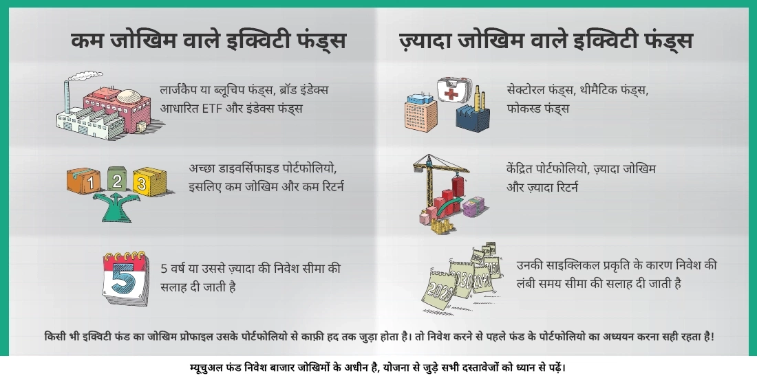 किस प्रकार के इक्विटी फंड में सबसे कम और किसमें सबसे ज़्यादा जोखिम होता है?