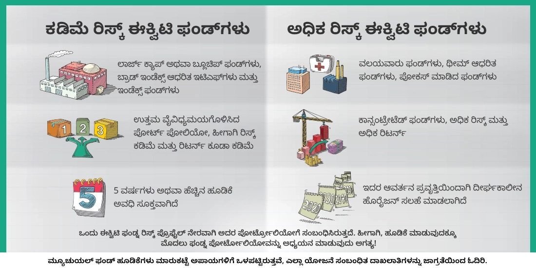 ಯಾವ ರೀತಿಯ ಈಕ್ವಿಟಿ ಫಂಡ್ ಅತಿ ಕಡಿಮೆ ರಿಸ್ಕ್ಗಳನ್ನು ಹೊಂದಿದೆ ಮತ್ತು ಯಾವುದು ಅತ್ಯಧಿಕ ರಿಸ್ಕ್ ಹೊಂದಿದೆ?