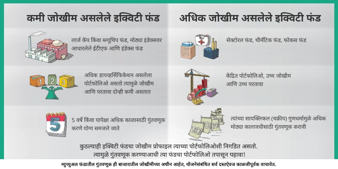 कोणत्या प्रकारच्या इक्विटी फंडमध्ये सर्वात कमी आणि कोणत्या इक्विटी फंडमध्ये सर्वात अधिक जोखीम असते?