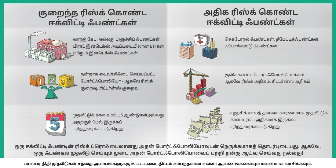 ஈக்விட்டி ஃபண்டின் எந்த வகை குறைவான ரிஸ்க் கொண்டது மற்றும் எது அதிக ரிஸ்க் கொண்டது?