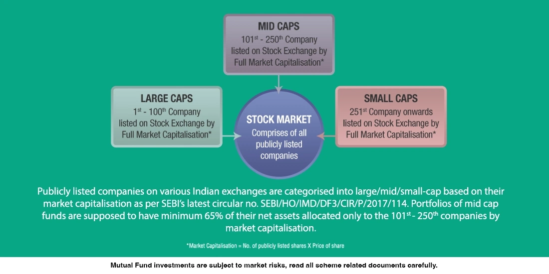 What are Mid Cap Funds