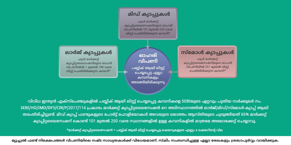 മിഡ് ക്യാപ്പ് ഫണ്ടുകള്‍ എന്നാല്‍ എന്താണ്?