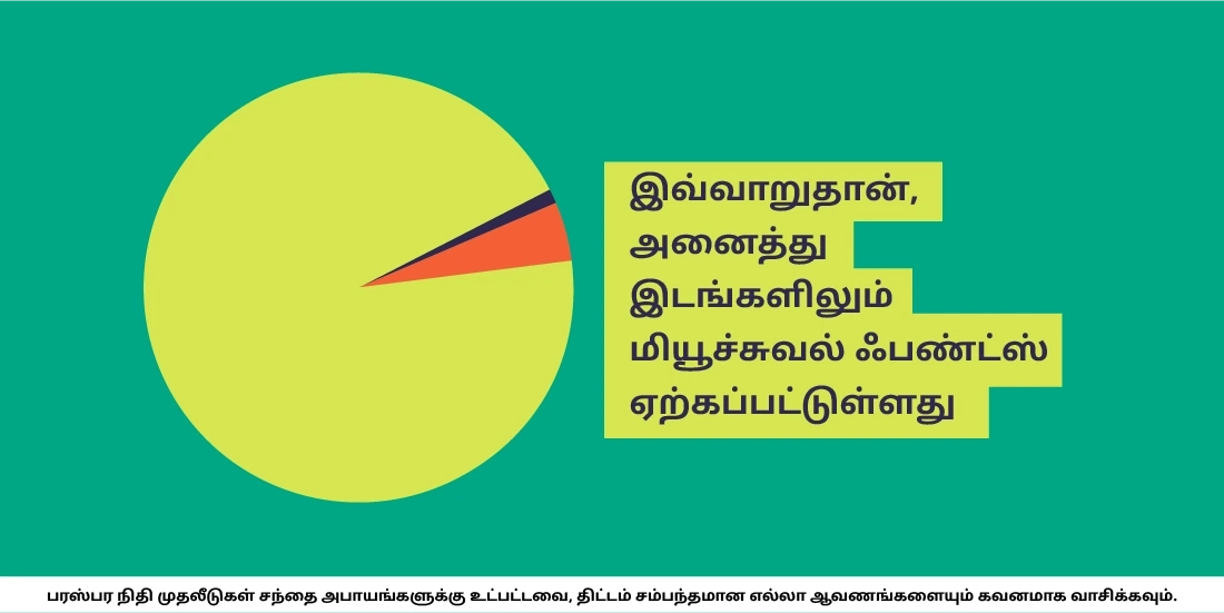 இந்தியாவில் மியூச்சுவல் ஃபண்டுகள் எப்படிப் பலதரப்பட்ட மக்களால் ஏற்கப்படுகிறது?