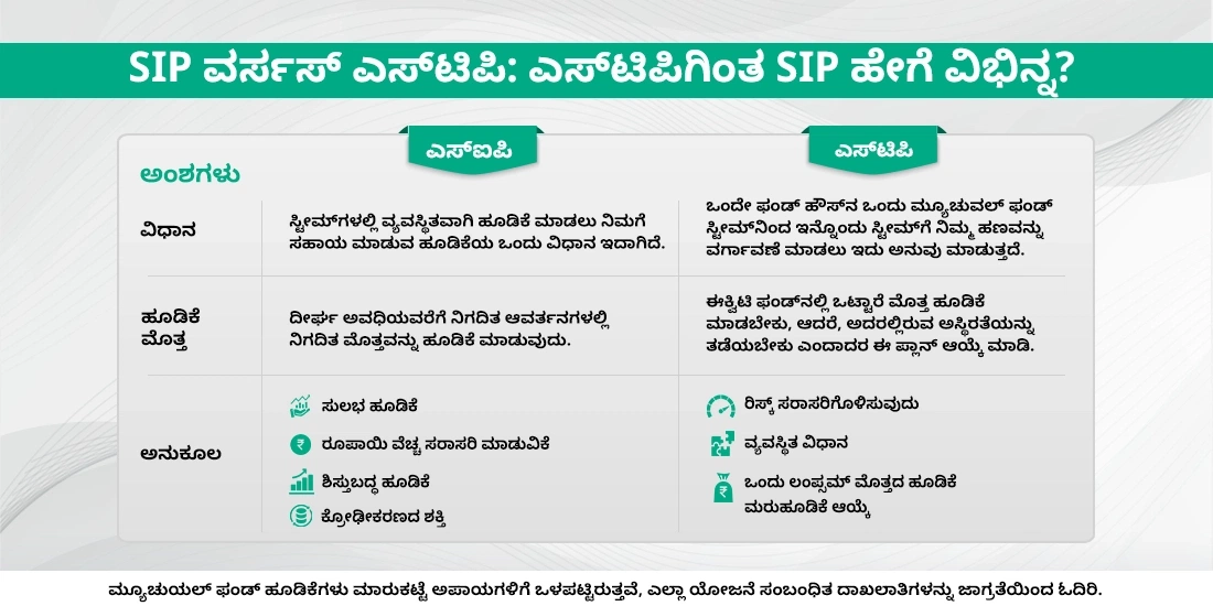 ಎಸ್ಐಪಿ ಹಾಗೂ ಎಸ್ಟಿಪಿ – ವ್ಯತ್ಯಾಸ ತಿಳಿಯಿರಿ