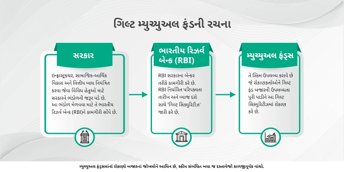 ગિલ્ટ ફંડ્સ શું છે અને શું તમારે તેમાં રોકાણ કરવું જોઇએ?
