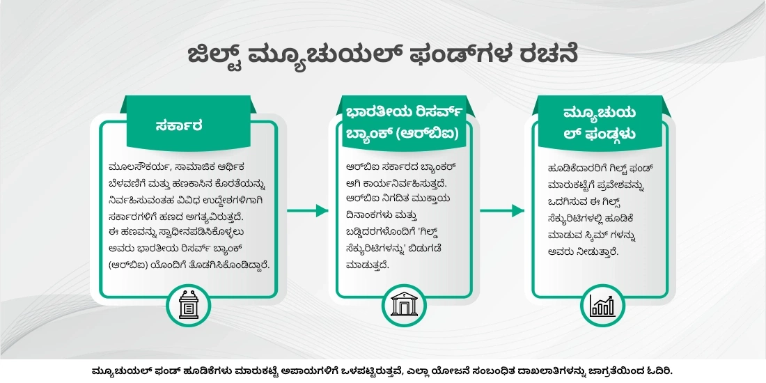 ಜಿಲ್ಟ್ ಫಂಡ್ಗಳು ಯಾವುವು ಮತ್ತು ನೀವು ಅವುಗಳಲ್ಲಿ ಹೂಡಿಕೆ ಮಾಡಬೇಕೇ?