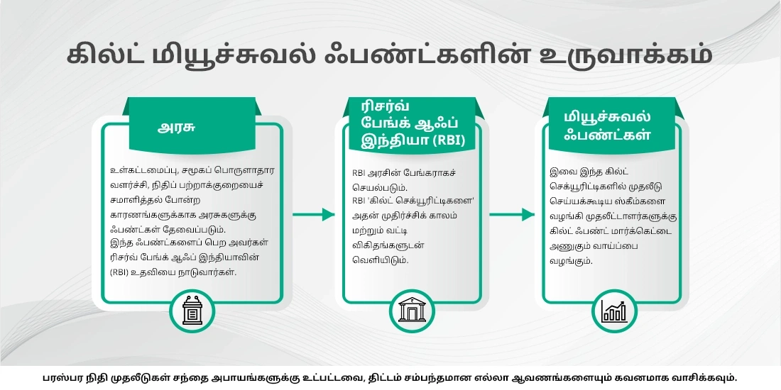 கில்ட் ஃபண்டுகள் என்பவை என்பவை எவை & நீங்கள் ஏன் அவற்றில் முதலீடு செய்ய வேண்டும்?