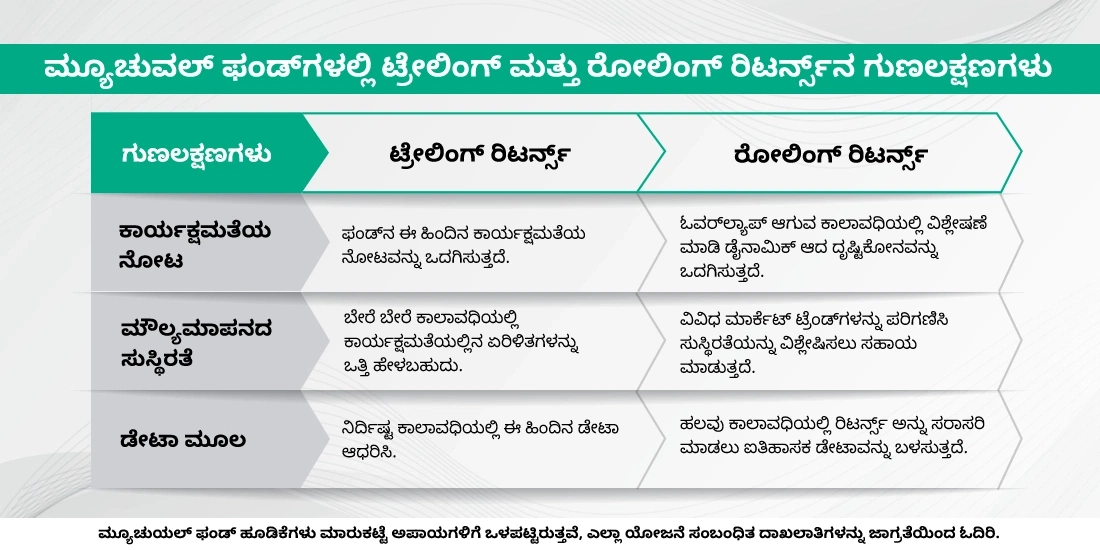 ಮ್ಯೂಚುವಲ್ ಫಂಡ್ಗಳನ್ನು ಟ್ರೇಲಿಂಗ್ ಮತ್ತು ರೋಲಿಂಗ್ ರಿಟರ್ನ್ಸ್ ಎಂದರೇನು?