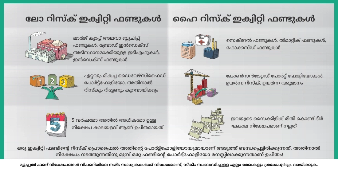 ഏത് തരം ഇക്വിറ്റി ഫണ്ടിനാണ് ഏറ്റവും കുറഞ്ഞ റിസ്ക് ഉള്ളത്, ഏതിനാണ് ഏറ്റവും ഉയർന്ന റിസ്ക് ഉള്ളത്?