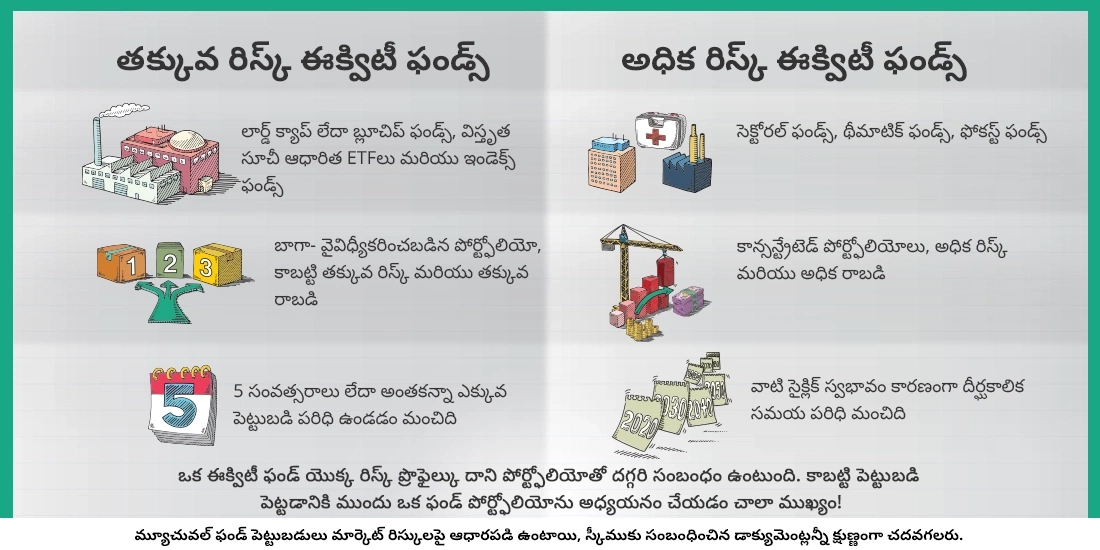 ఏ రకమైన ఈక్విటీ ఫండ్కు అతి తక్కువ రిస్క్ మరియు దేనికి అత్యధిక రిస్క్ ఉంటుంది?