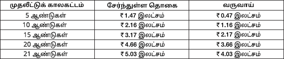 Power of compounding